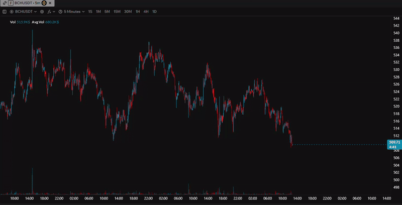 Indicators on chart